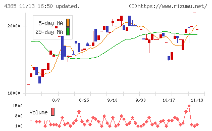 松本油脂製薬チャート