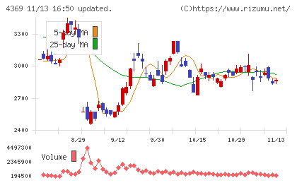 トリケミカル研究所チャート