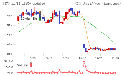 モビルスチャート