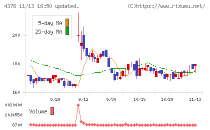 くふうカンパニーホールディングスチャート