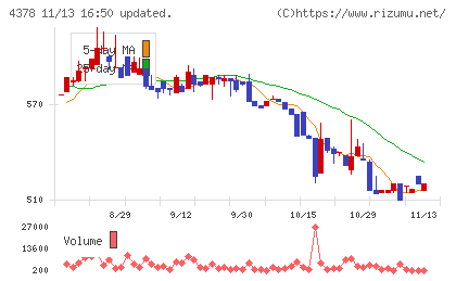 ＣＩＮＣチャート