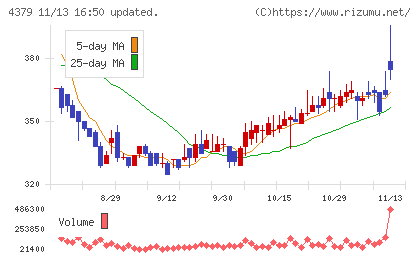 Ｐｈｏｔｏｓｙｎｔｈチャート