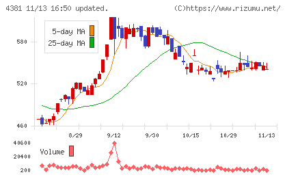 ビープラッツチャート