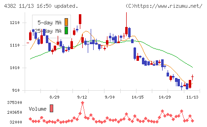ＨＥＲＯＺチャート