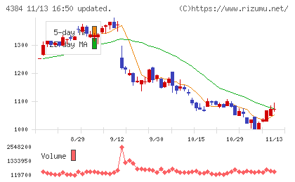 ラクスルチャート