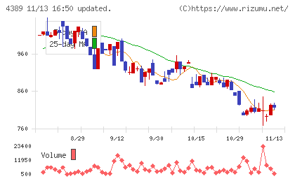 プロパティデータバンクチャート