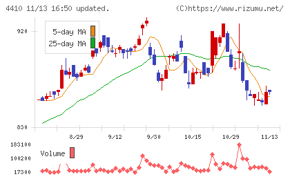 ハリマ化成グループチャート