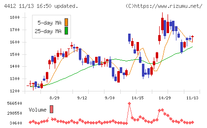 サイエンスアーツチャート
