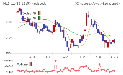 ボードルアチャート
