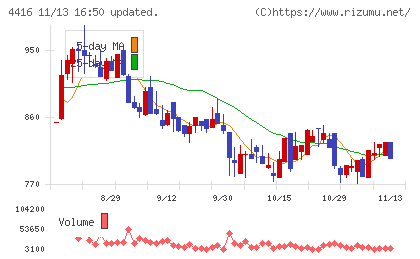 Ｔｒｕｅ　Ｄａｔａチャート