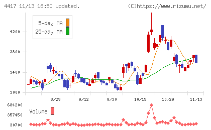 グローバルセキュリティエキスパートチャート