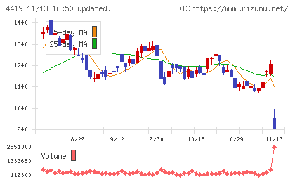 Ｆｉｎａｔｅｘｔホールディングスチャート