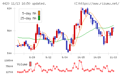 イーソルチャート
