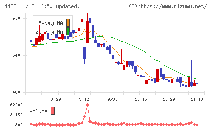 ＶＡＬＵＥＮＥＸチャート