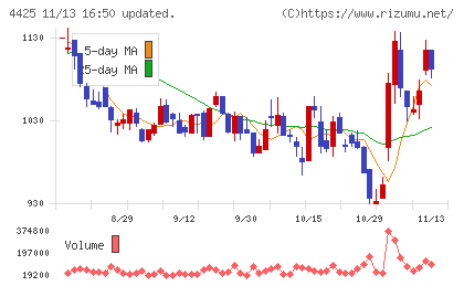 Ｋｕｄａｎチャート
