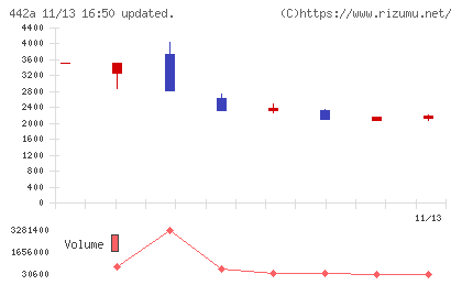 クラシコチャート