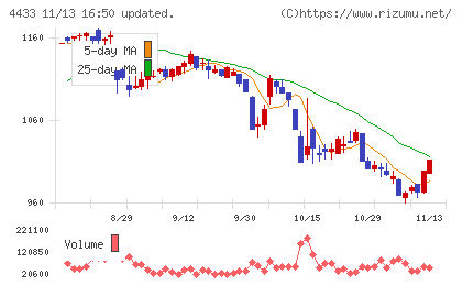 ヒト・コミュニケーションズ・ホールディングスチャート