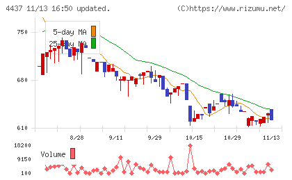 ｇｏｏｄｄａｙｓホールディングスチャート