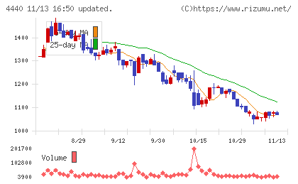 ヴィッツチャート