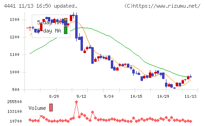 トビラシステムズチャート