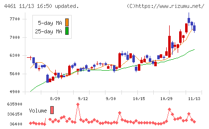 第一工業製薬チャート