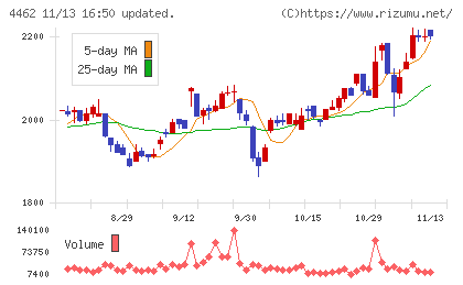 石原ケミカルチャート