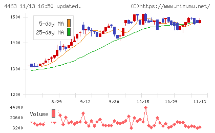 日華化学チャート