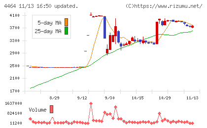 ソフト９９コーポレーション