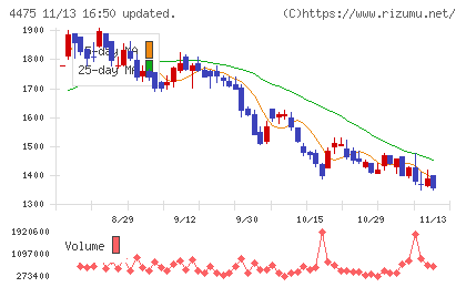 ＨＥＮＮＧＥチャート