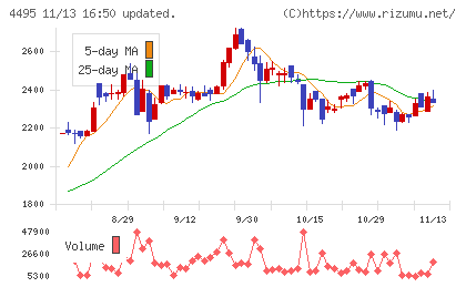 アイキューブドシステムズチャート