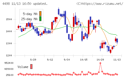 サイバートラストチャート