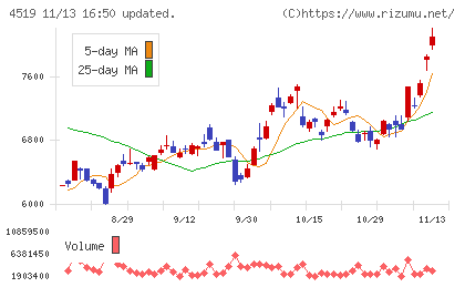 中外製薬チャート