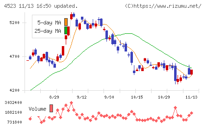 エーザイチャート