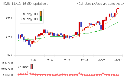 小野薬品工業チャート