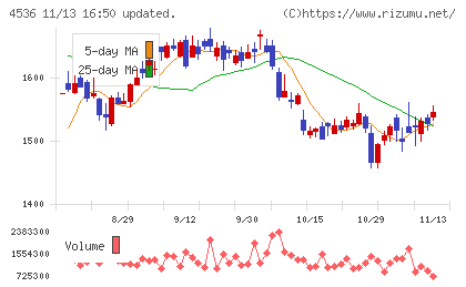 参天製薬チャート