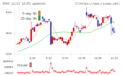 Ｈ．Ｕ．グループホールディングスチャート