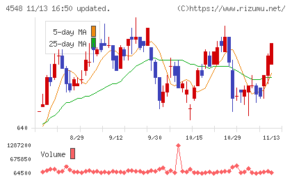 生化学工業チャート