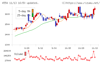 富士製薬工業チャート