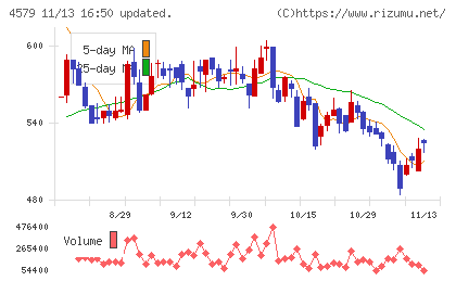 ラクオリア創薬チャート