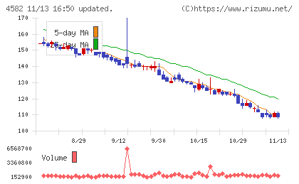 シンバイオ製薬チャート