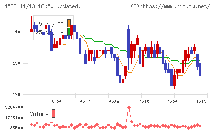 カイオム・バイオサイエンスチャート