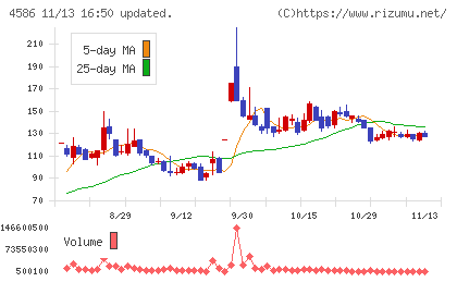 メドレックスチャート