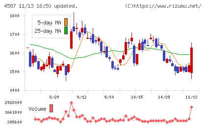 ペプチドリームチャート