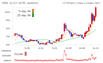 オンコリスバイオファーマチャート