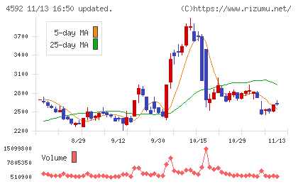 サンバイオチャート