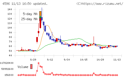 窪田製薬ホールディングスチャート