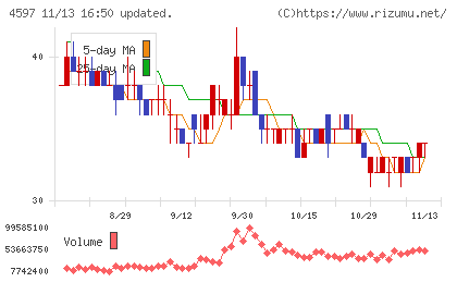 ソレイジア・ファーマチャート