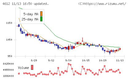 日本ペイントホールディングスチャート