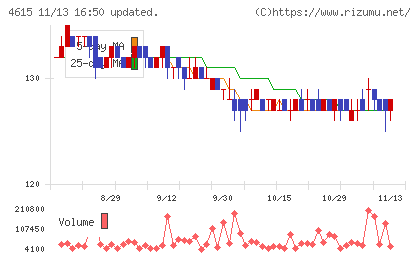 神東塗料チャート