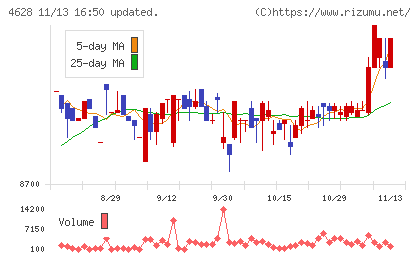エスケー化研チャート